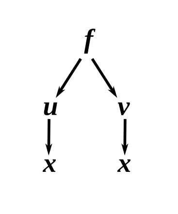 Dependency graph of f